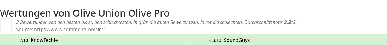 Ratings Olive Union Olive Pro