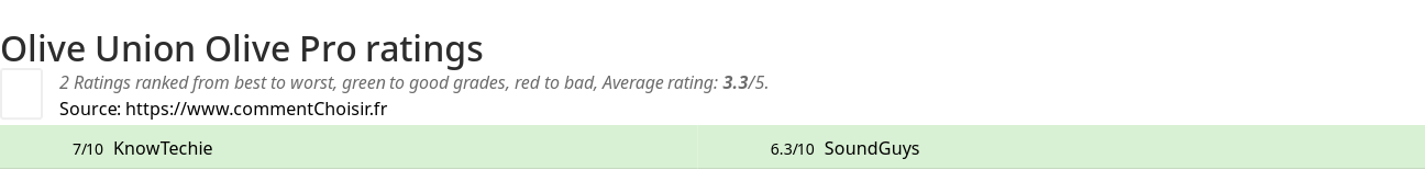 Ratings Olive Union Olive Pro