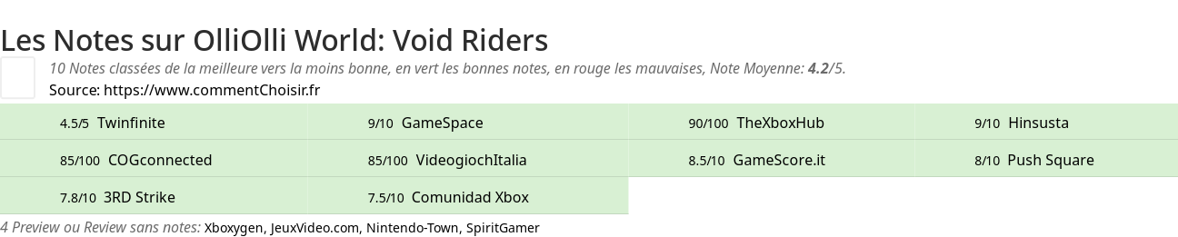 Ratings OlliOlli World: Void Riders