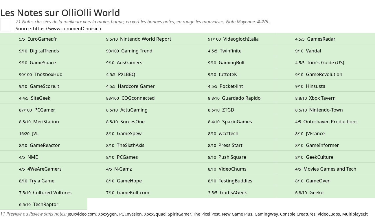 Ratings OlliOlli World