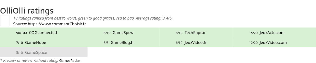 Ratings OlliOlli