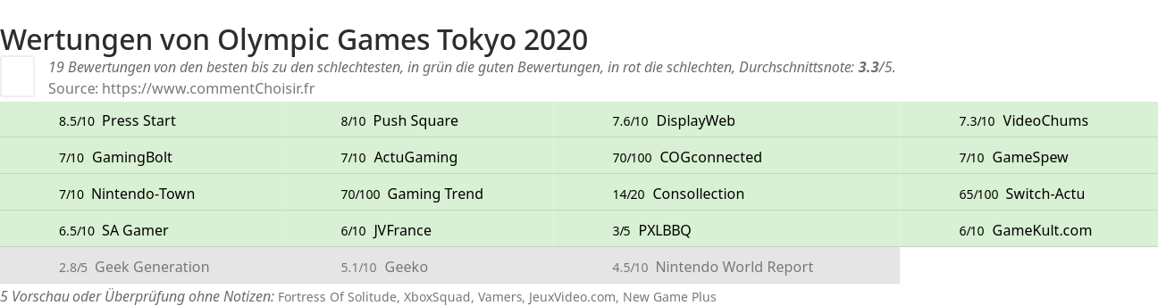Ratings Olympic Games Tokyo 2020