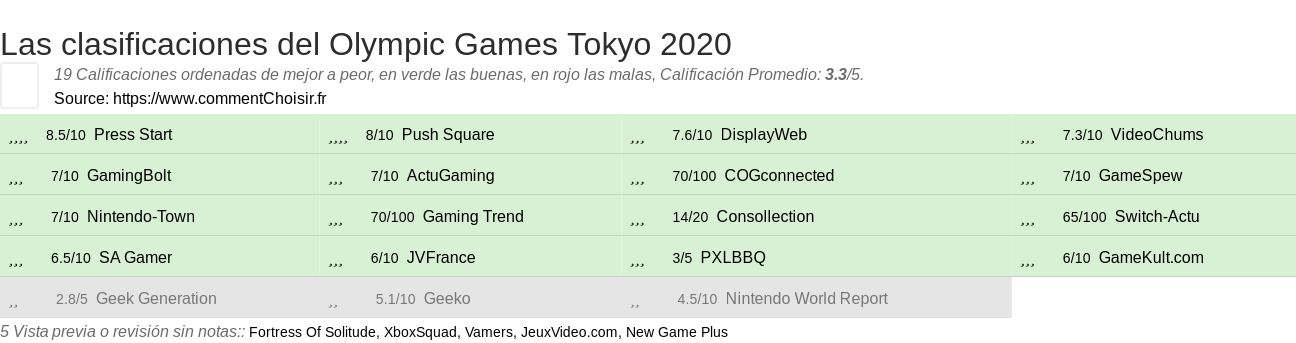 Ratings Olympic Games Tokyo 2020