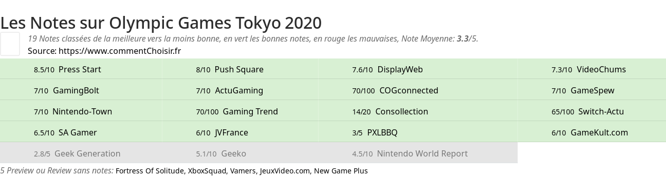 Ratings Olympic Games Tokyo 2020