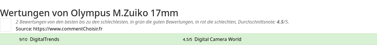 Ratings Olympus M.Zuiko 17mm