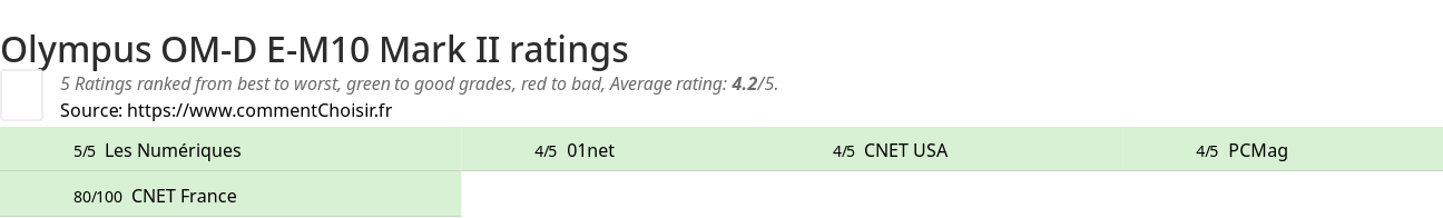 Ratings Olympus OM-D E-M10 Mark II