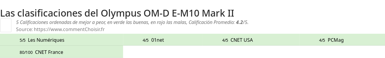 Ratings Olympus OM-D E-M10 Mark II