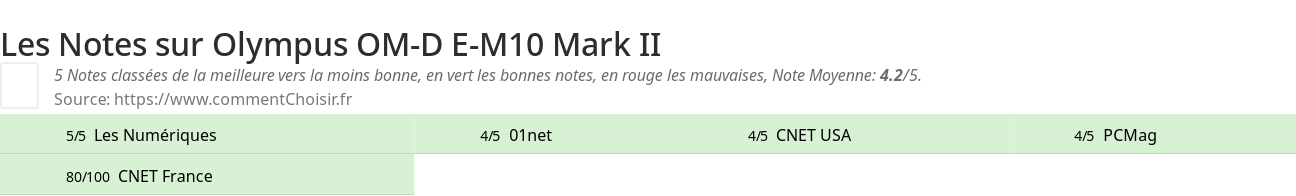 Ratings Olympus OM-D E-M10 Mark II