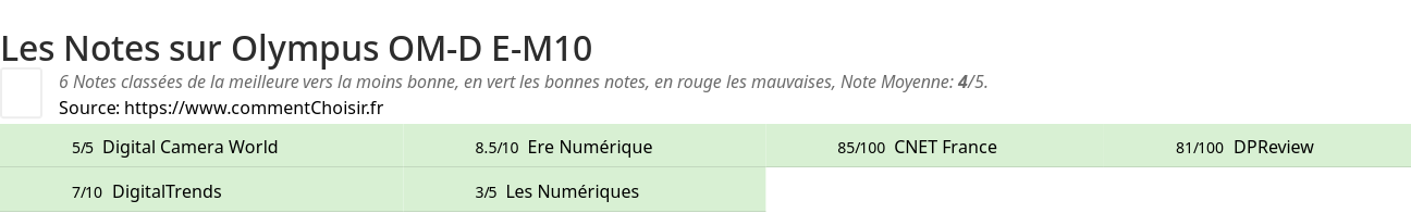 Ratings Olympus OM-D E-M10
