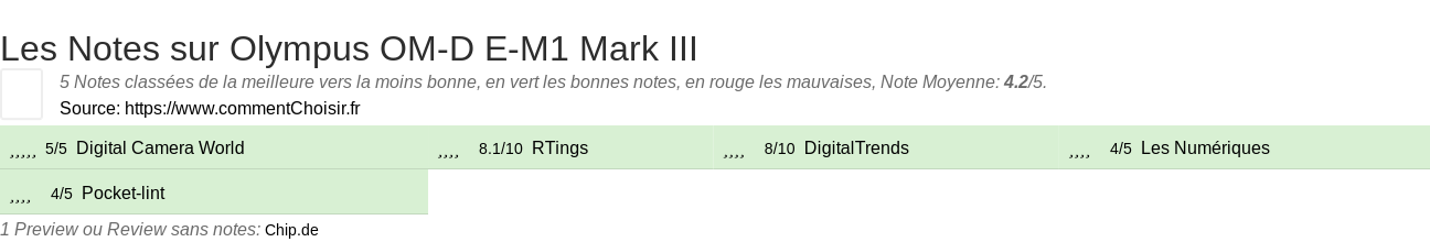 Ratings Olympus OM-D E-M1 Mark III