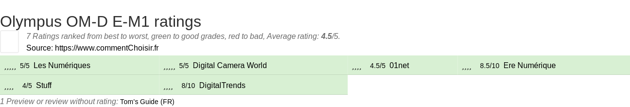 Ratings Olympus OM-D E-M1