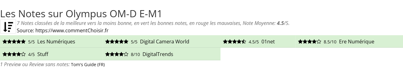 Ratings Olympus OM-D E-M1