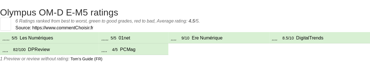 Ratings Olympus OM-D E-M5