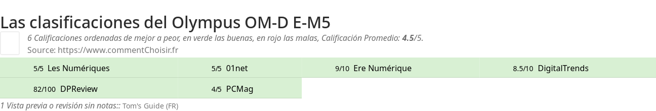 Ratings Olympus OM-D E-M5