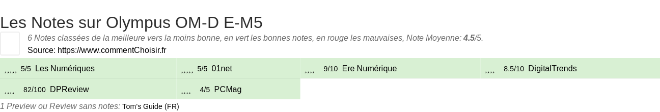 Ratings Olympus OM-D E-M5