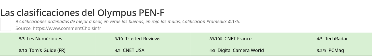 Ratings Olympus PEN-F