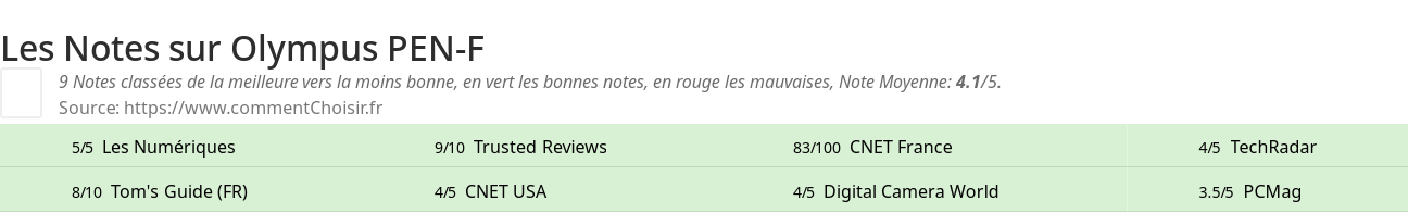 Ratings Olympus PEN-F