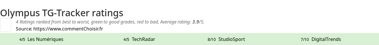 Ratings Olympus TG-Tracker