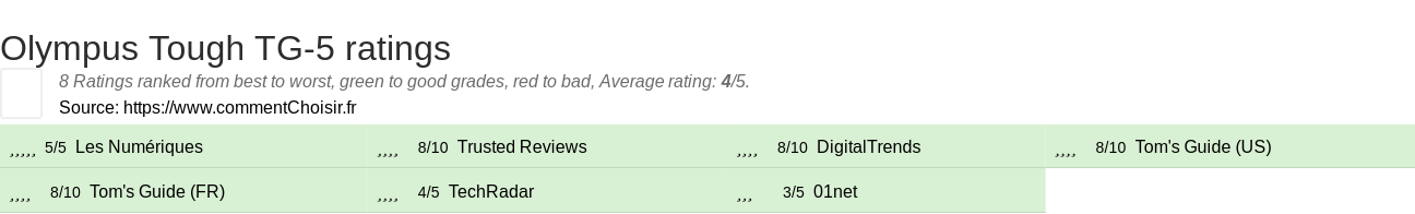 Ratings Olympus Tough TG-5