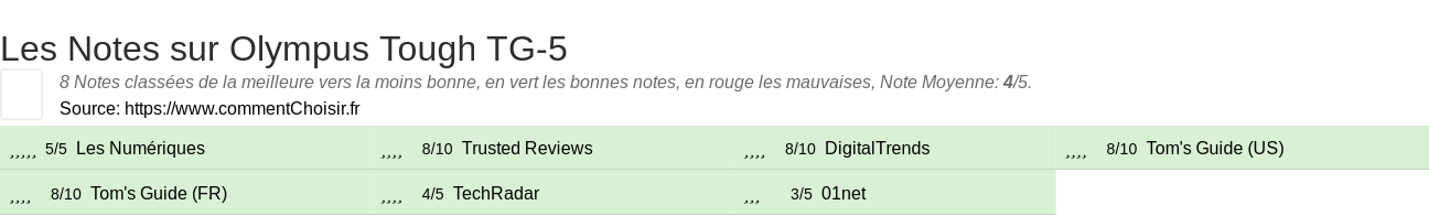 Ratings Olympus Tough TG-5