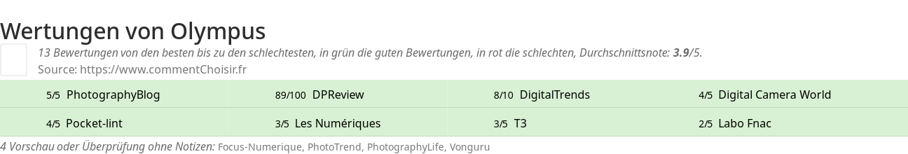 Ratings Olympus