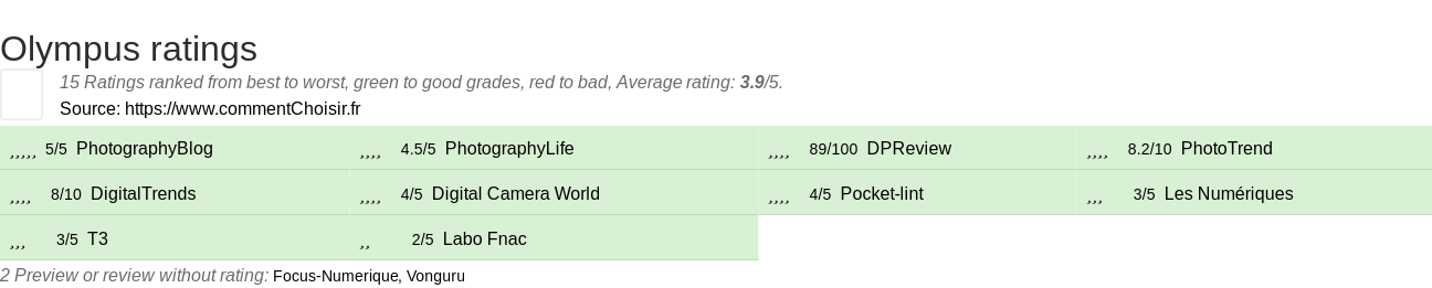 Ratings Olympus