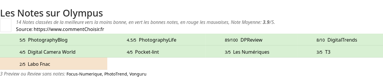 Ratings Olympus