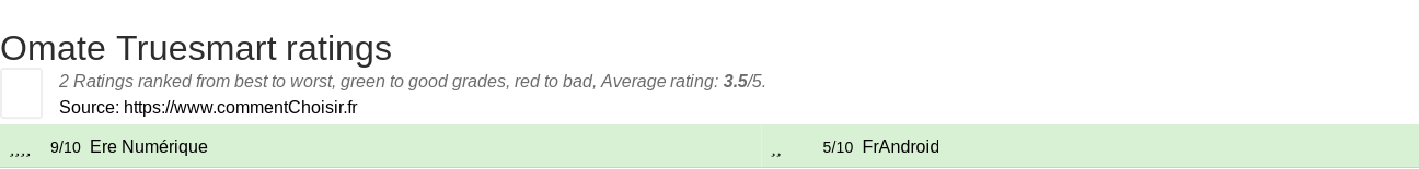 Ratings Omate Truesmart