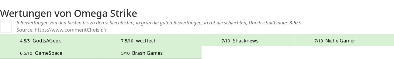 Ratings Omega Strike