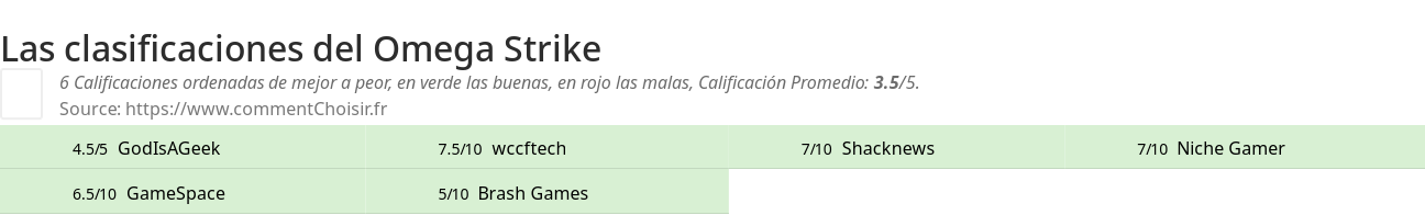 Ratings Omega Strike