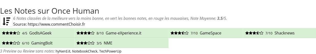 Ratings Once Human