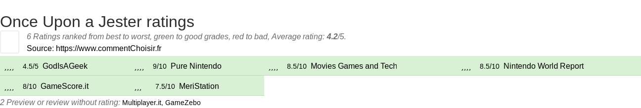 Ratings Once Upon a Jester