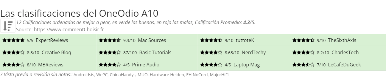 Ratings OneOdio A10