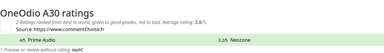 Ratings OneOdio A30