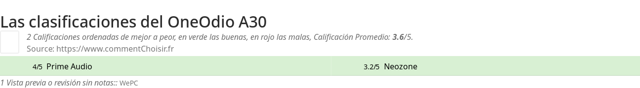 Ratings OneOdio A30