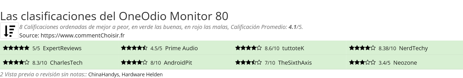 Ratings OneOdio Monitor 80