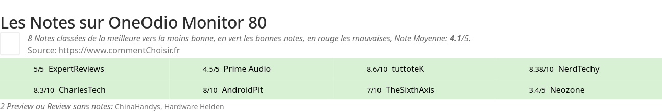 Ratings OneOdio Monitor 80