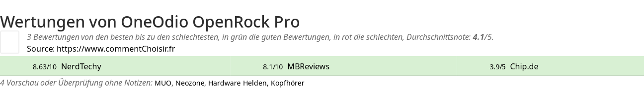 Ratings OneOdio OpenRock Pro