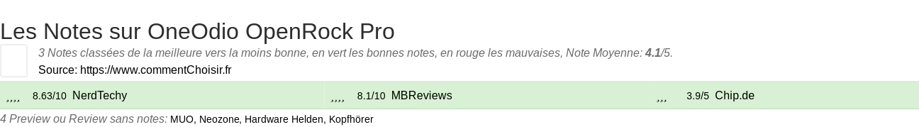 Ratings OneOdio OpenRock Pro