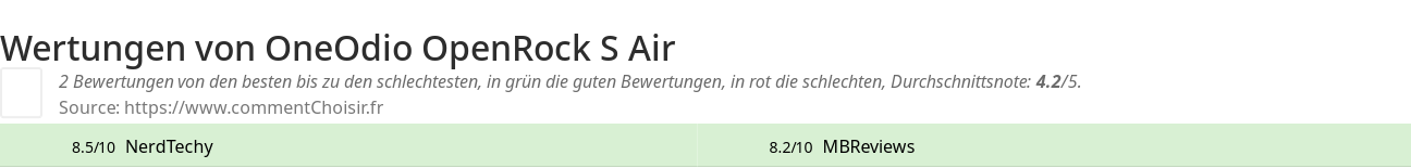 Ratings OneOdio OpenRock S Air