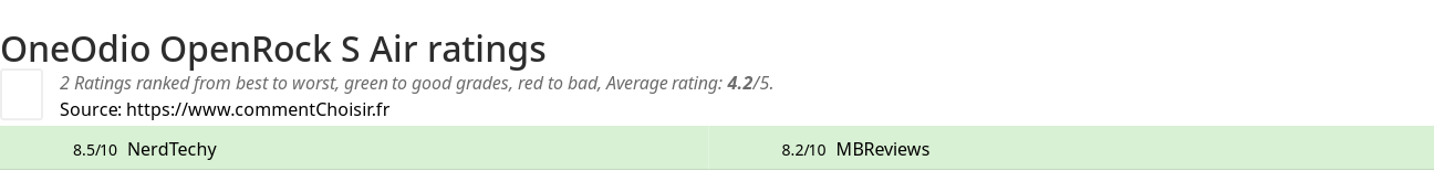 Ratings OneOdio OpenRock S Air