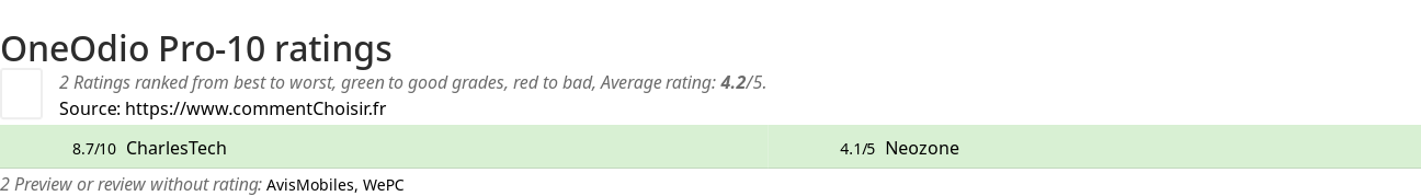 Ratings OneOdio Pro-10