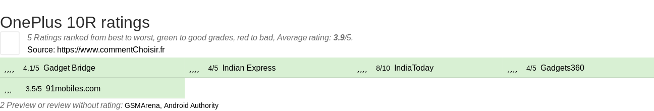 Ratings OnePlus 10R