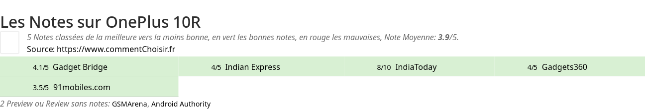 Ratings OnePlus 10R