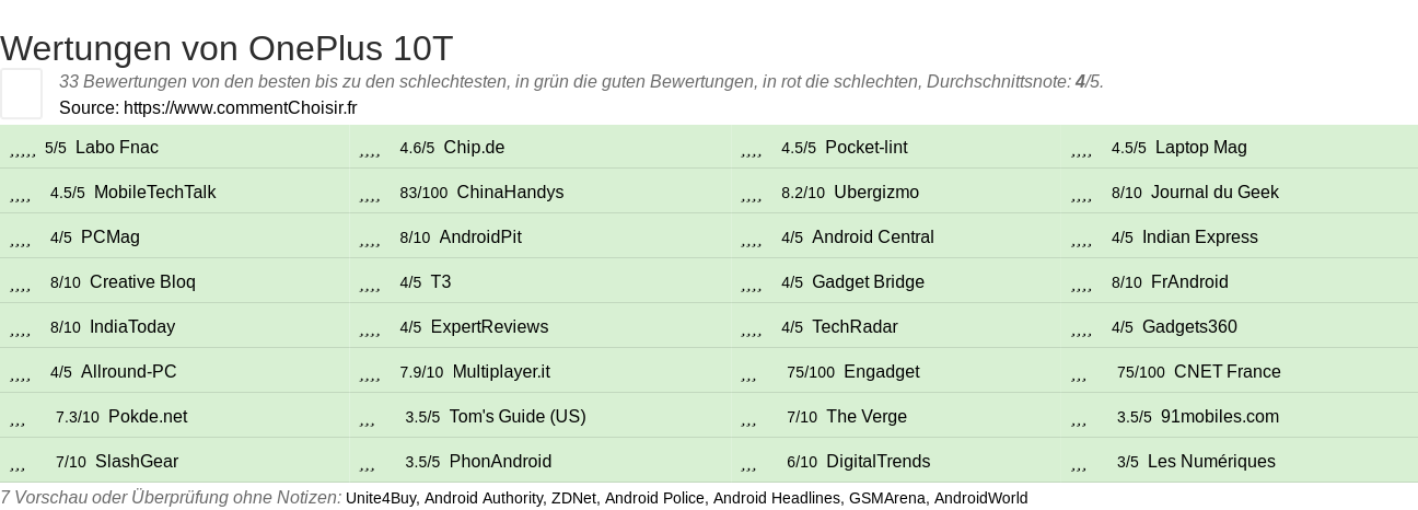 Ratings OnePlus 10T