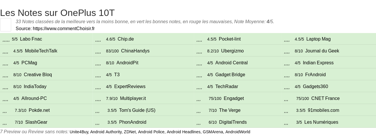 Ratings OnePlus 10T