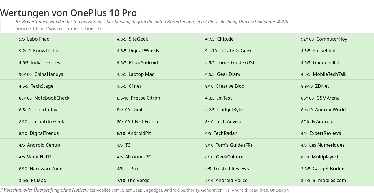 Ratings OnePlus 10 Pro