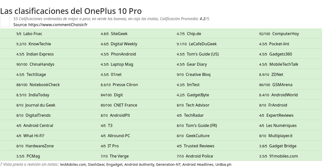 Ratings OnePlus 10 Pro