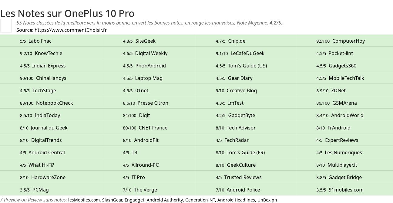 Ratings OnePlus 10 Pro