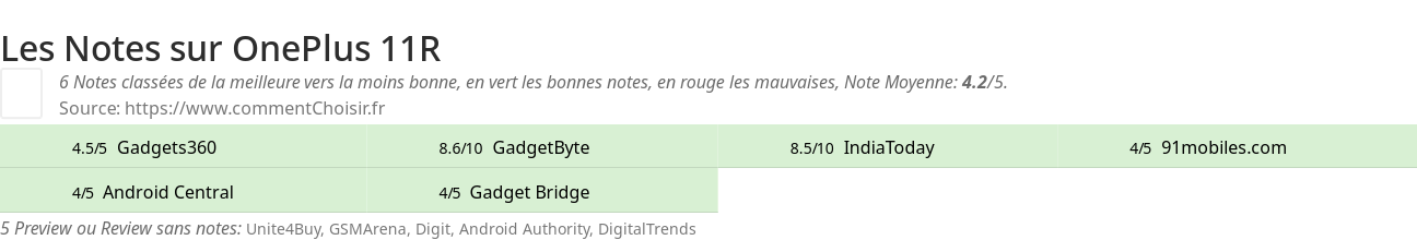 Ratings OnePlus 11R